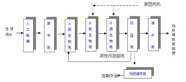 生活污水處理設(shè)備