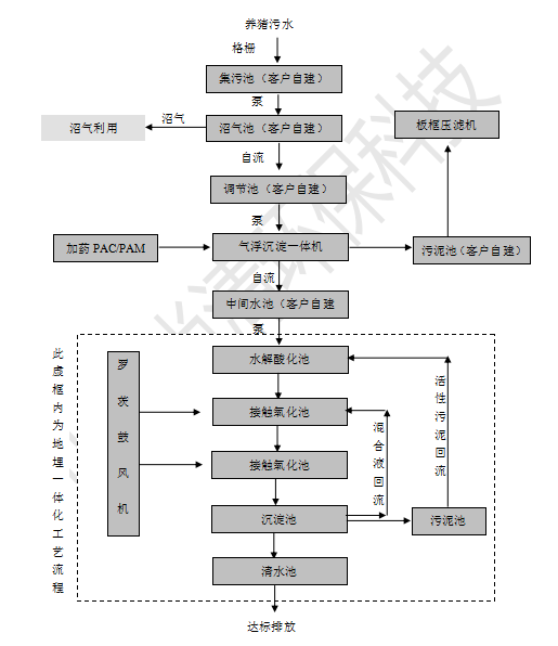 養(yǎng)豬場(chǎng)廢水處理設(shè)備