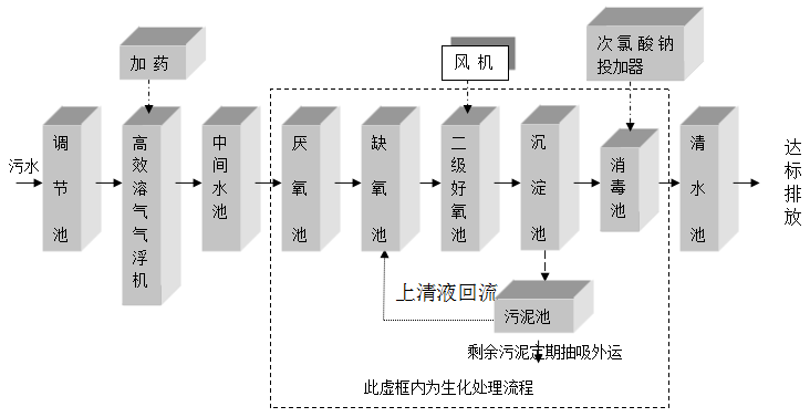 洗滌廠污水處理設(shè)備