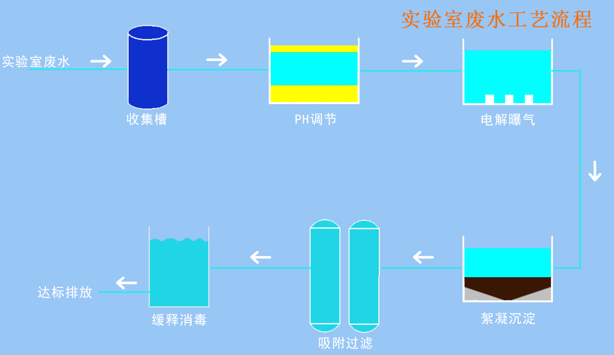 PCR實驗室污水處理設(shè)備