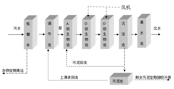 農(nóng)村一體化污水處理設(shè)備