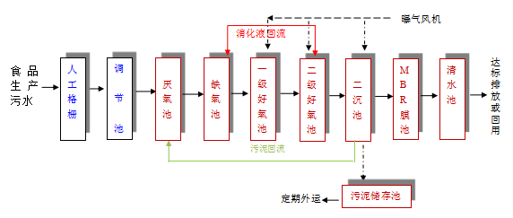 食品加工污水處理設(shè)備