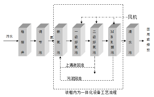 社區(qū)污水處理設(shè)備