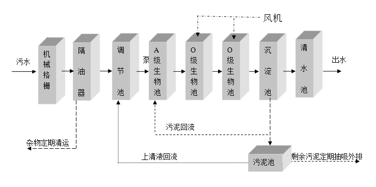 餐飲污水處理設備