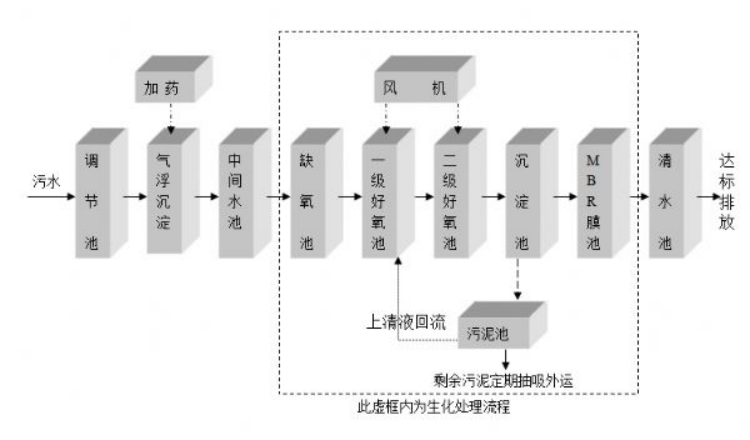 餐具清洗消毒污水處理設(shè)備